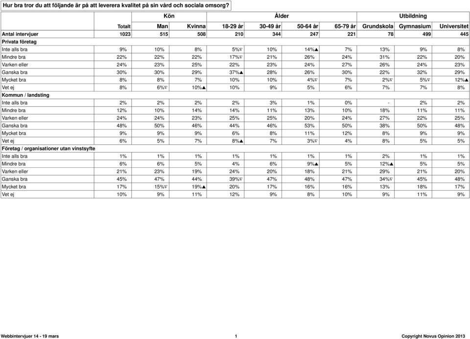 10% 8% 5% 10% 14% 7% 13% 9% 8% Mindre bra 22% 22% 22% 17% 21% 26% 24% 31% 22% 20% Varken eller 24% 23% 25% 22% 23% 24% 27% 26% 24% 23% Ganska bra 30% 30% 29% 37% 28% 26% 30% 22% 32% 29% Mycket bra 8%