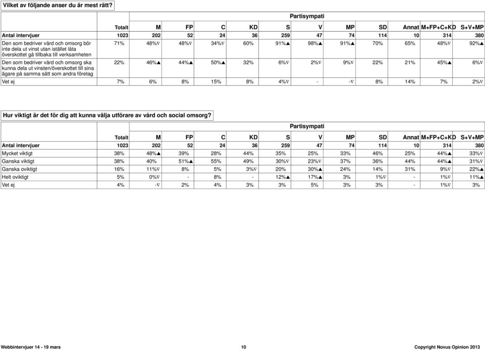 överskottet gå tillbaka till verksamheten Den som bedriver vård och omsorg ska kunna dela ut vinsten/överskottet till sina ägare på samma sätt som andra företag 71% 48% 48% 34% 60% 91% 98% 91% 70%