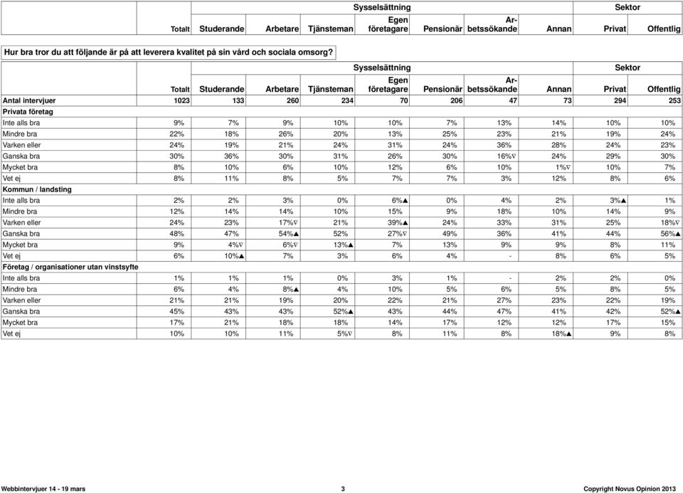Totalt Studerande Arbetare Tjänsteman Sysselsättning Egen företagare Pensionär Sektor Arbetssökande Annan Privat Offentlig Antal intervjuer 1023 133 260 234 70 206 47 73 294 253 Privata företag Inte