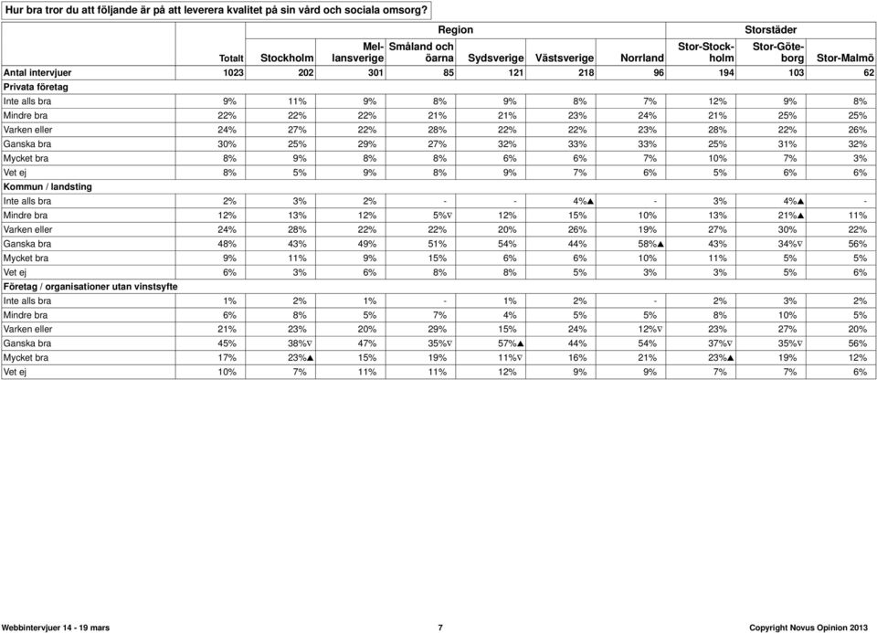 Privata företag Inte alls bra 9% 11% 9% 8% 9% 8% 7% 12% 9% 8% Mindre bra 22% 22% 22% 21% 21% 23% 24% 21% 25% 25% Varken eller 24% 27% 22% 28% 22% 22% 23% 28% 22% 26% Ganska bra 30% 25% 29% 27% 32%