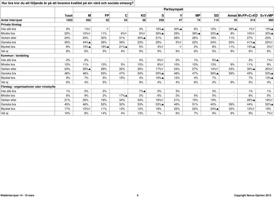 bra 22% 10% 11% 6% 9% 30% 29% 38% 33% 9% 10% 32% Varken eller 24% 24% 30% 31% 40% 21% 28% 26% 18% 11% 27% 23% Ganska bra 30% 44% 36% 39% 33% 25% 5% 22% 24% 20% 41% 22% Mycket bra 8% 15% 18% 21% 5% 3%