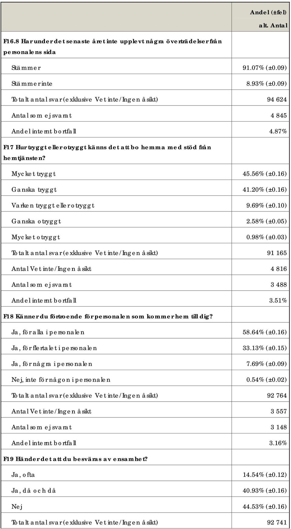 Mycket tryggt 45.56% (±0.16) Ganska tryggt 41.20% (±0.16) Varken tryggt eller otryggt 9.69% (±0.10) Ganska otryggt 2.58% (±0.05) Mycket otryggt 0.98% (±0.