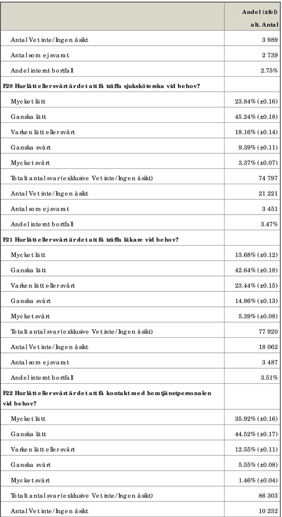 07) Totalt antal svar (exklusive Vet inte/ingen åsikt) 74 797 Antal Vet inte/ingen åsikt 21 221 Antal som ej svarat 3 451 Andel internt bortfall 3.