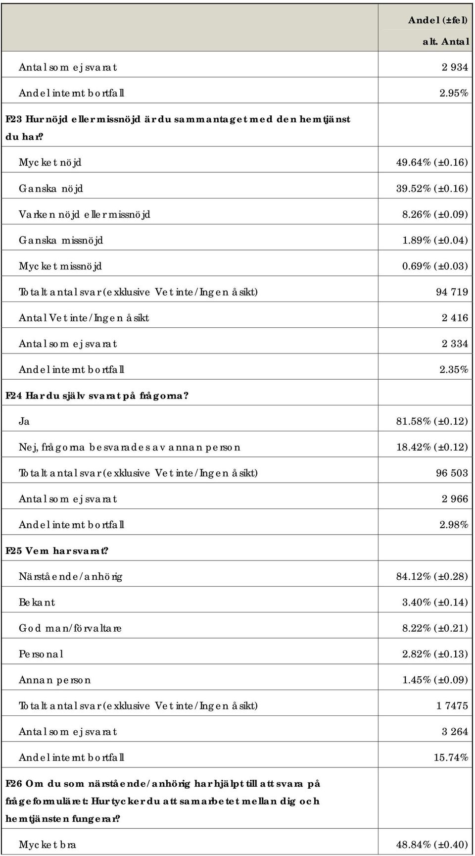 03) Totalt antal svar (exklusive Vet inte/ingen åsikt) 94 719 Antal Vet inte/ingen åsikt 2 416 Antal som ej svarat 2 334 Andel internt bortfall 2.35% F24 Har du själv svarat på frågorna? Ja 81.