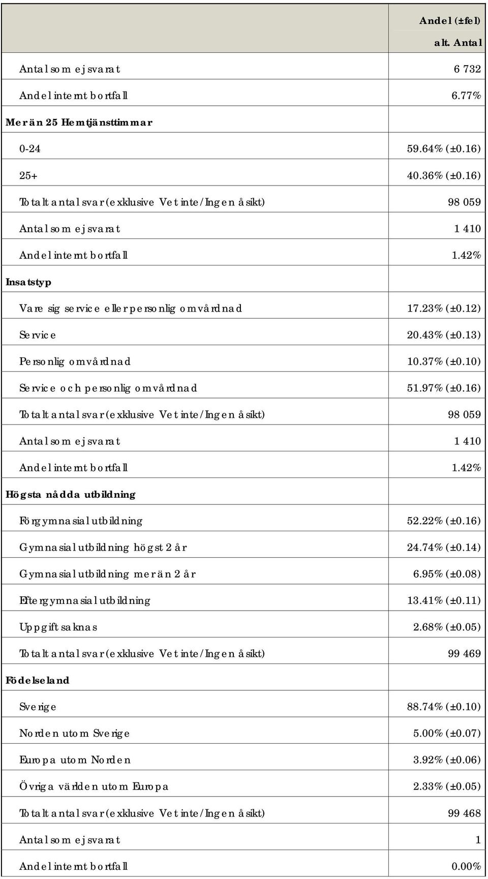 43% (±0.13) Personlig omvårdnad 10.37% (±0.10) Service och personlig omvårdnad 51.97% (±0.