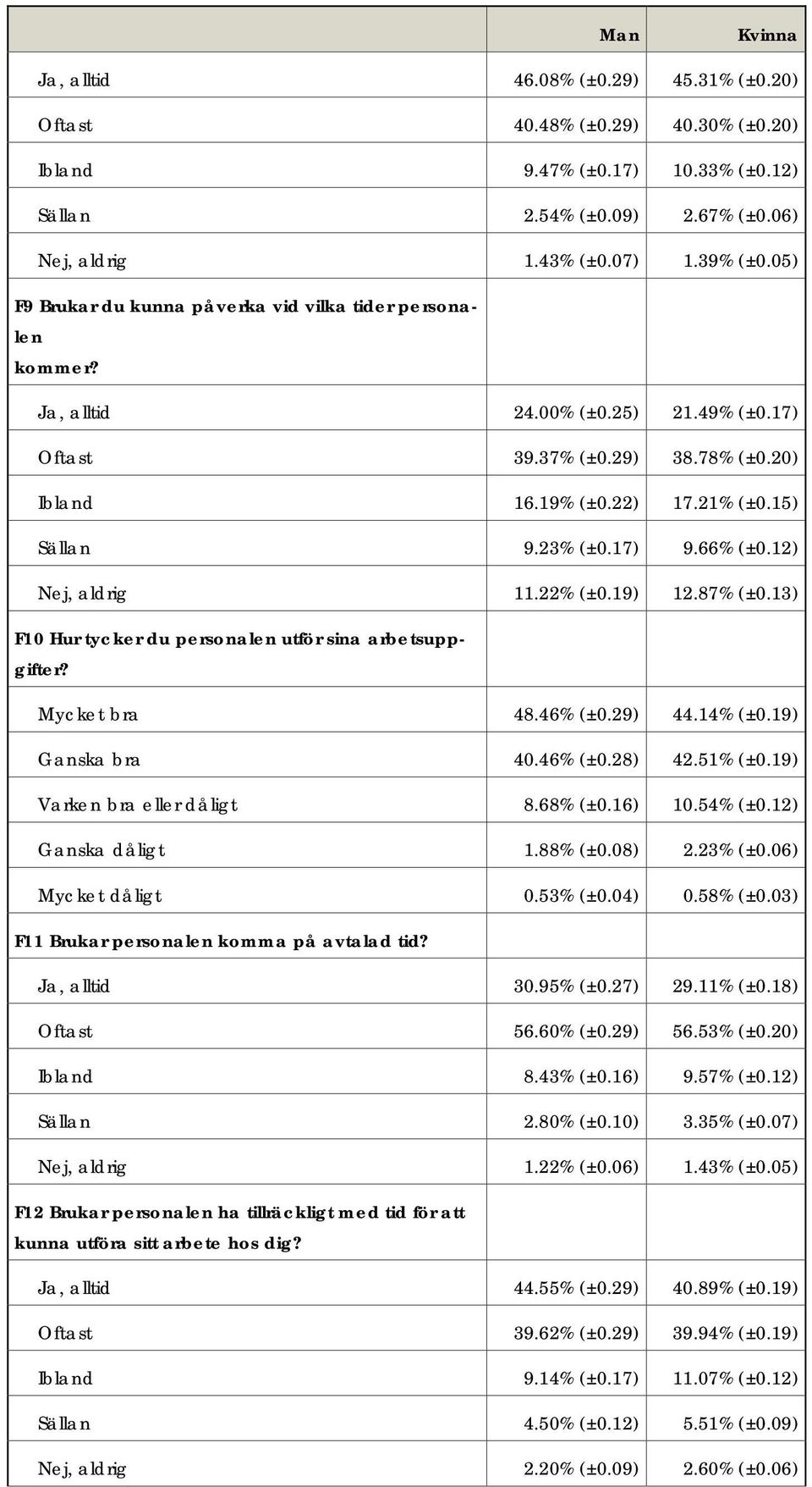 17) 9.66% (±0.12) Nej, aldrig 11.22% (±0.19) 12.87% (±0.13) F10 Hur tycker du personalen utför sina arbetsuppgifter? Mycket bra 48.46% (±0.29) 44.14% (±0.19) Ganska bra 40.46% (±0.28) 42.51% (±0.