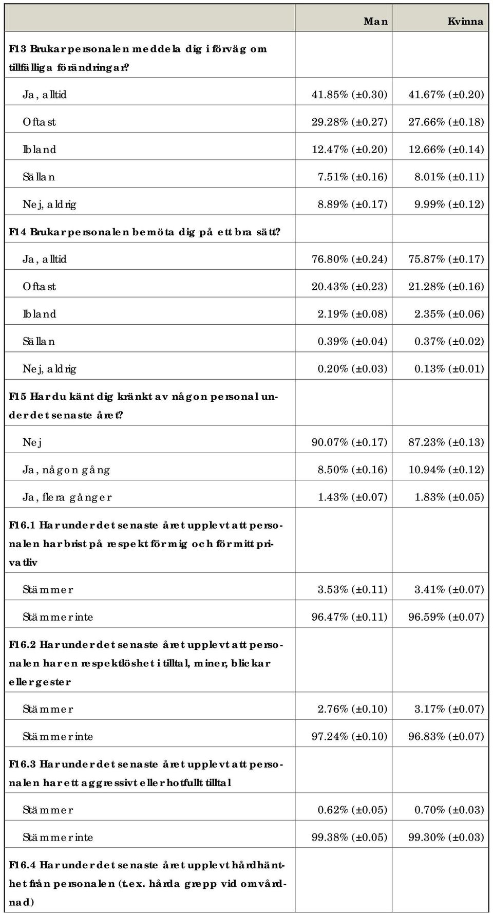 16) Ibland 2.19% (±0.08) 2.35% (±0.06) Sällan 0.39% (±0.04) 0.37% (±0.02) Nej, aldrig 0.20% (±0.03) 0.13% (±0.01) F15 Har du känt dig kränkt av någon personal under det senaste året? Nej 90.07% (±0.