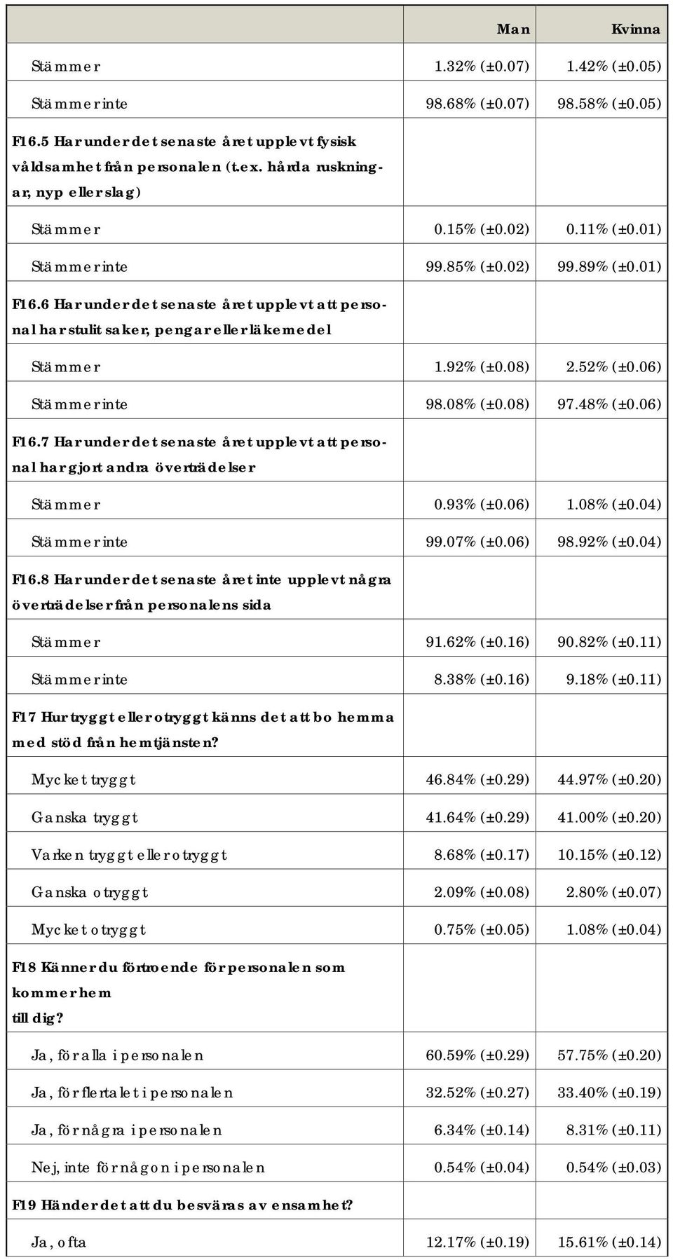 6 Har under det senaste året upplevt att personal har stulit saker, pengar eller läkemedel Stämmer 1.92% (±0.08) 2.52% (±0.06) Stämmer inte 98.08% (±0.08) 97.48% (±0.06) F16.