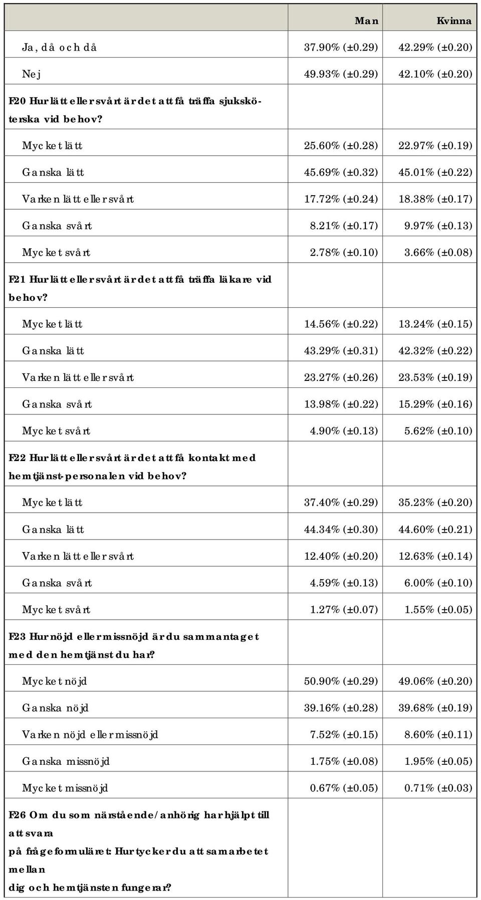 08) F21 Hur lätt eller svårt är det att få träffa läkare vid behov? Mycket lätt 14.56% (±0.22) 13.24% (±0.15) Ganska lätt 43.29% (±0.31) 42.32% (±0.22) Varken lätt eller svårt 23.27% (±0.26) 23.