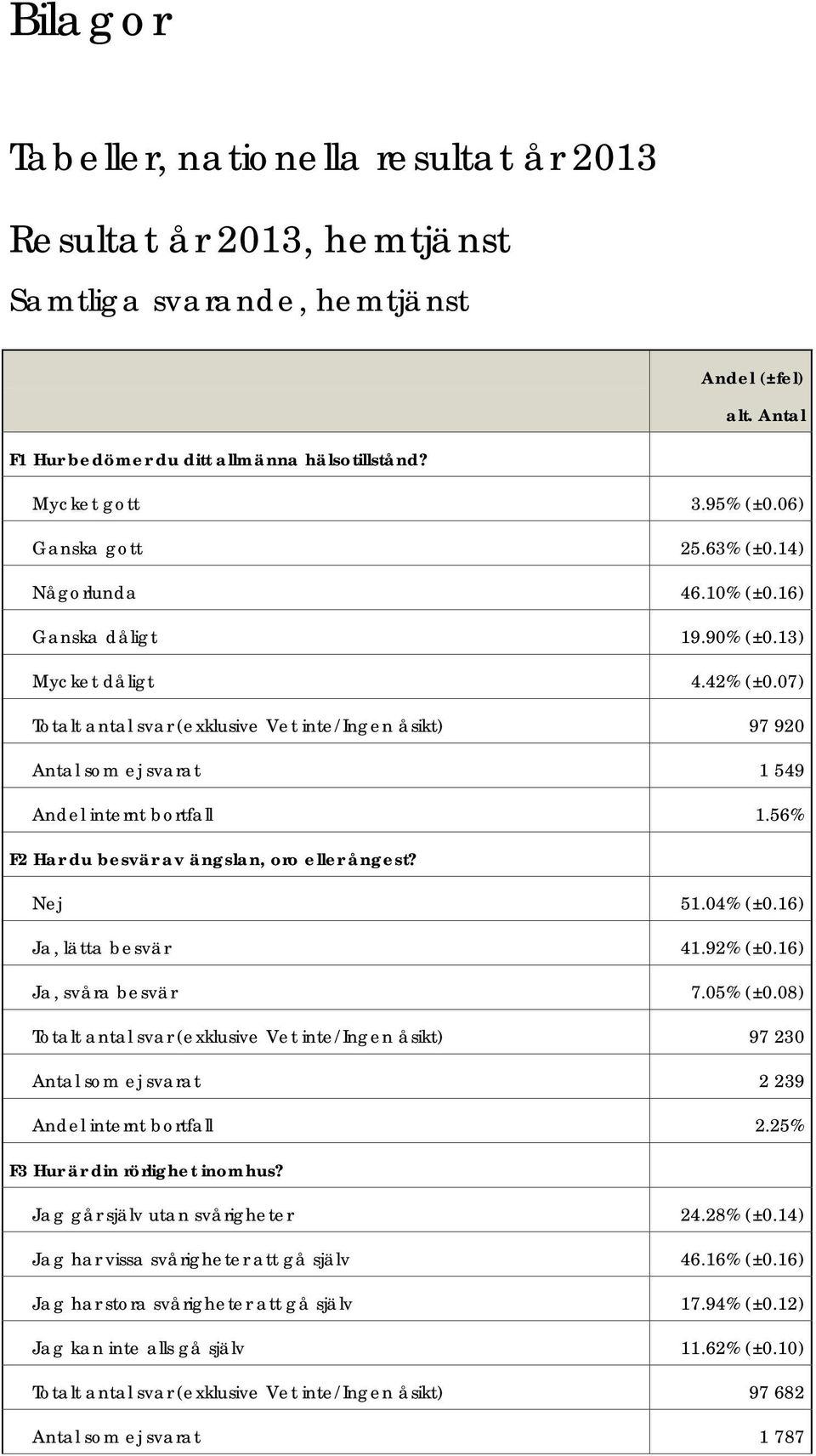 07) Totalt antal svar (exklusive Vet inte/ingen åsikt) 97 920 Antal som ej svarat 1 549 Andel internt bortfall 1.56% F2 Har du besvär av ängslan, oro eller ångest? Nej 51.04% (±0.