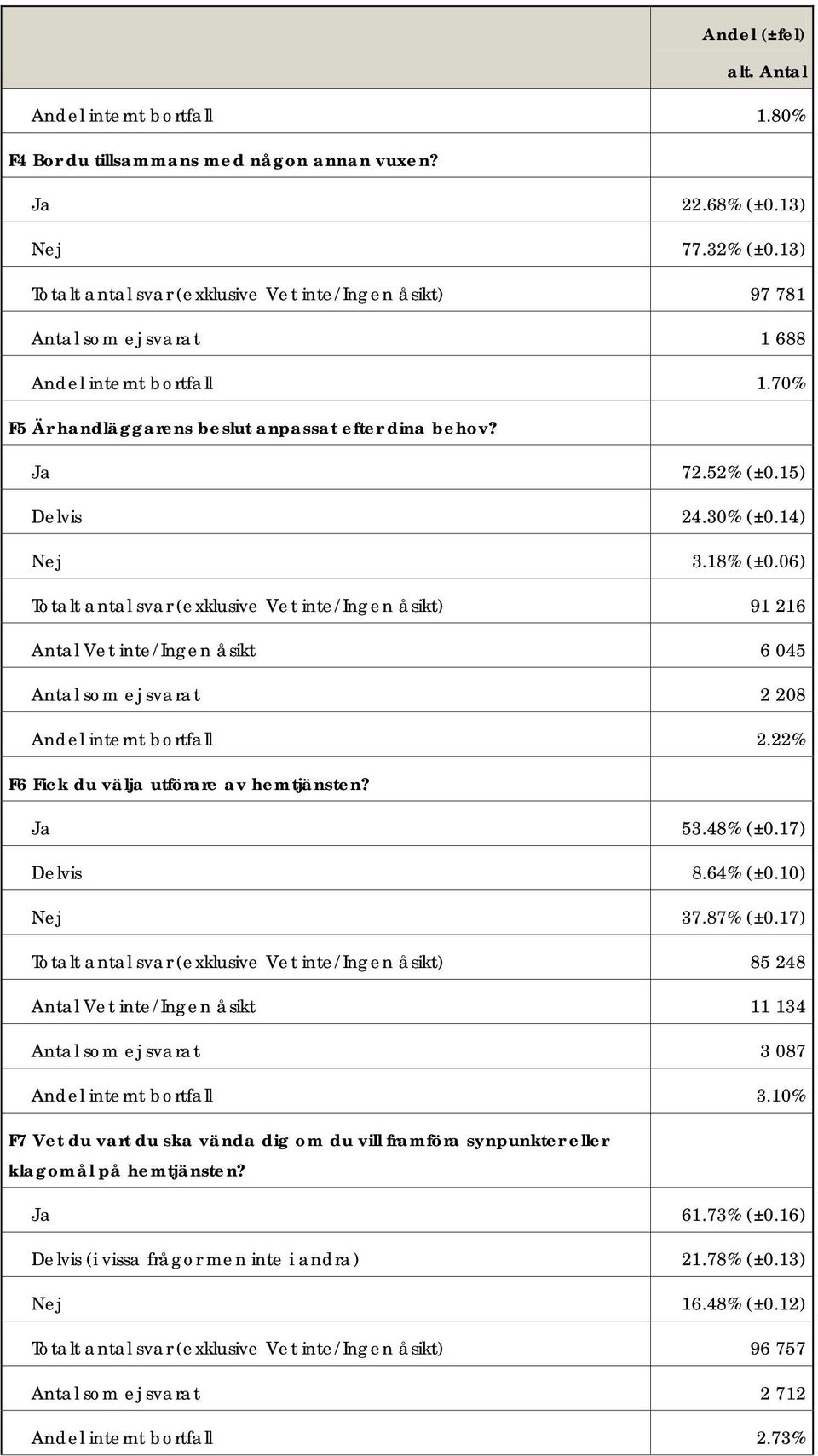 30% (±0.14) Nej 3.18% (±0.06) Totalt antal svar (exklusive Vet inte/ingen åsikt) 91 216 Antal Vet inte/ingen åsikt 6 045 Antal som ej svarat 2 208 Andel internt bortfall 2.