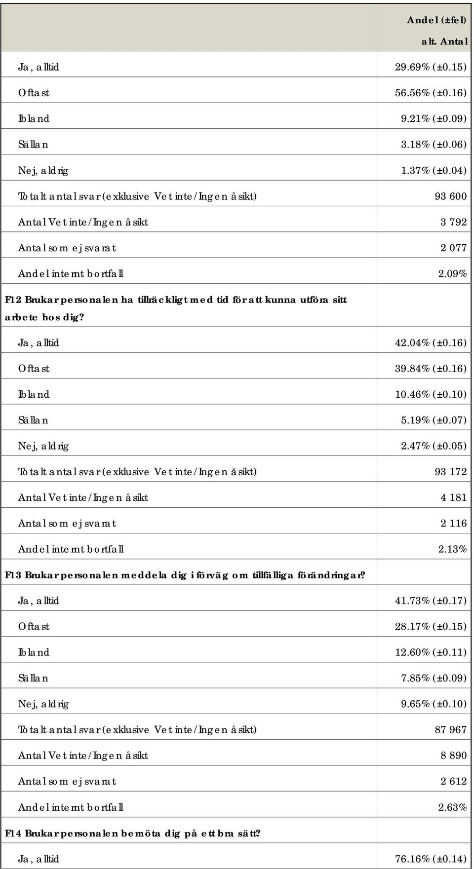 09% F12 Brukar personalen ha tillräckligt med tid för att kunna utföra sitt arbete hos dig? Ja, alltid 42.04% (±0.16) Oftast 39.84% (±0.16) Ibland 10.46% (±0.10) Sällan 5.19% (±0.07) Nej, aldrig 2.