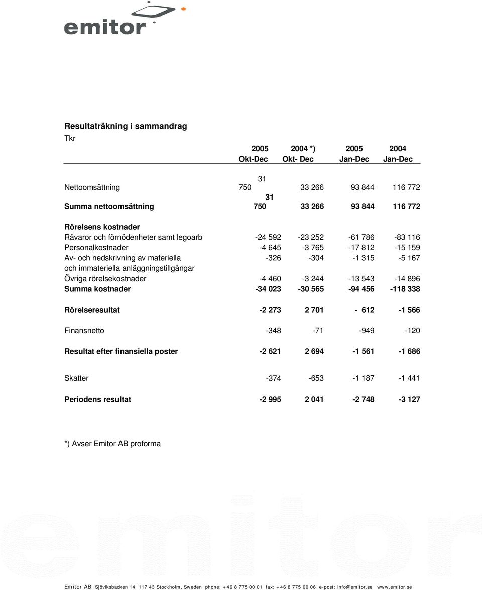 315-5 167 och immateriella anläggningstillgångar Övriga rörelsekostnader -4 460-3 244-13 543-14 896 Summa kostnader -34 023-30 565-94 456-118 338 Rörelseresultat -2 273 2 701-612 -1