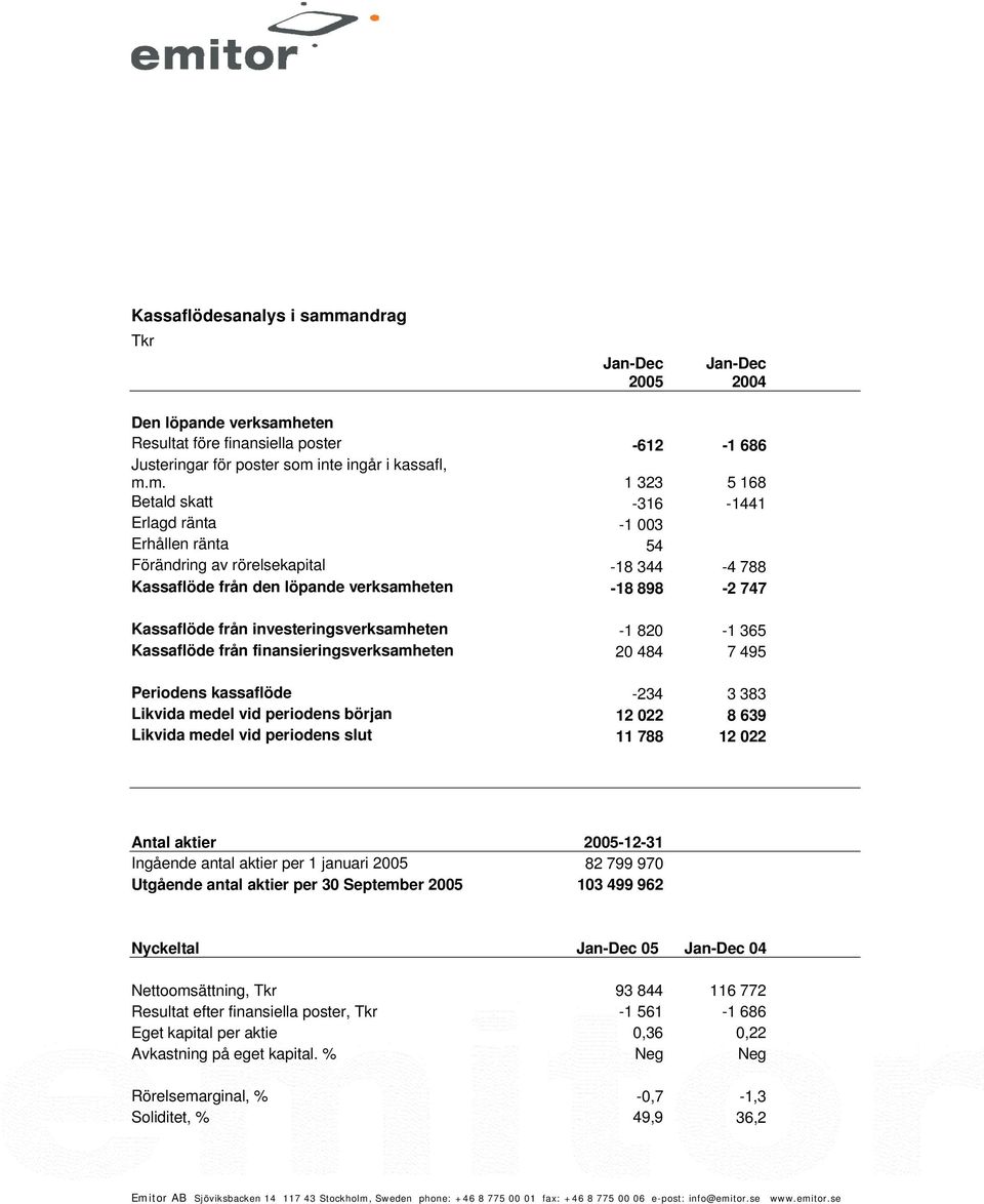 eten Resultat före finansiella poster -612-1 686 Justeringar för poster som 