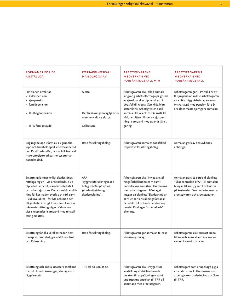 Collectum Arbetsgivaren skall alltid anmäla långvarig arbetsoförmåga på grund av sjukdom eller olycksfall samt dödsfall till Alecta. Särskilda blanketter finns.