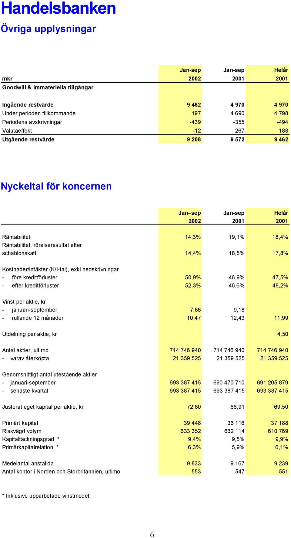 rörelseresultat efter schablonskatt 14,4% 18,5% 17,8% Kostnader/intäkter (K/I-tal), exkl nedskrivningar - före kreditförluster 50,9% 46,9% 47,5% - efter kreditförluster 52,3% 46,6% 48,2% Vinst per