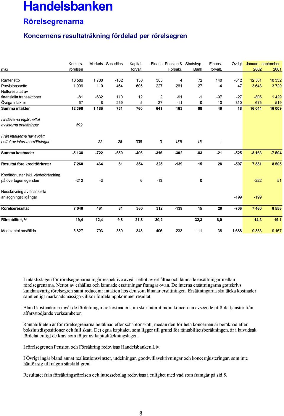 2002 2001 Räntenetto 10 506 1 700-102 138 385 4 72 140-312 12 531 10 332 Provisionsnetto 1 906 110 464 605 227 261 27-4 47 3 643 3 729 Nettoresultat av finansiella transaktioner -81-632 110 12 2-91