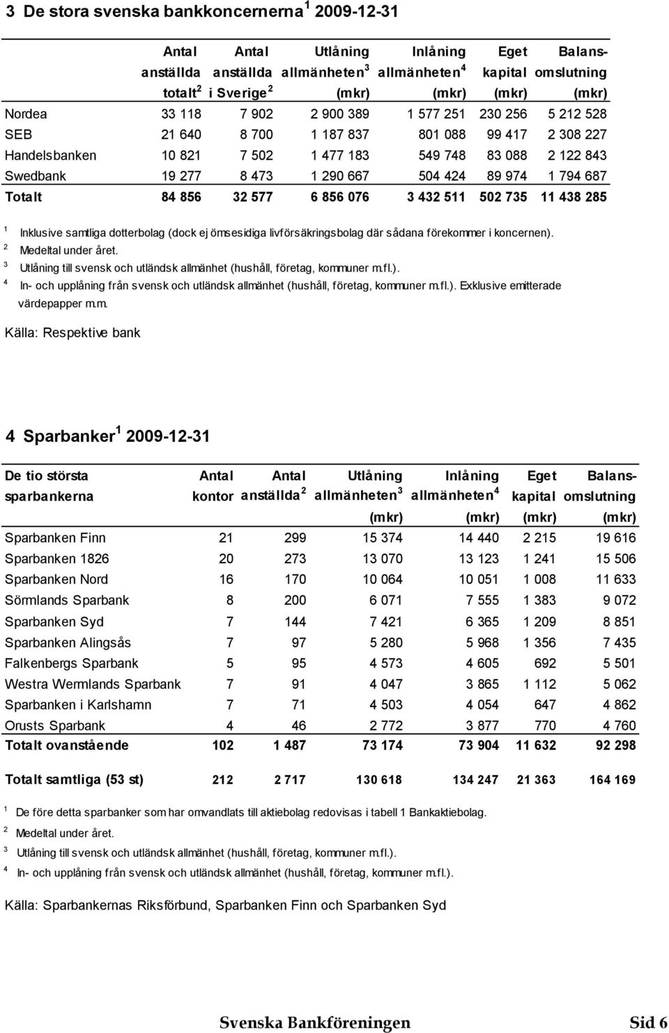 4 Inklusive samtliga dotterbolag (dock ej ömsesidiga livförsäkringsbolag där sådana förekommer i koncernen). Medeltal under året.