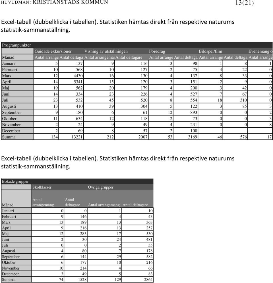 deltagareantal arrangemang Antal deltagareantal arrangemang Januari 5 137 9 116 3 98 1 8 1 Februari 10 568 10 127 2 75 4 22 0 Mars 12 4430 16 130 4 137 8 33 0 April 14 5341 15 120 3 151 2 9 0 Maj 19