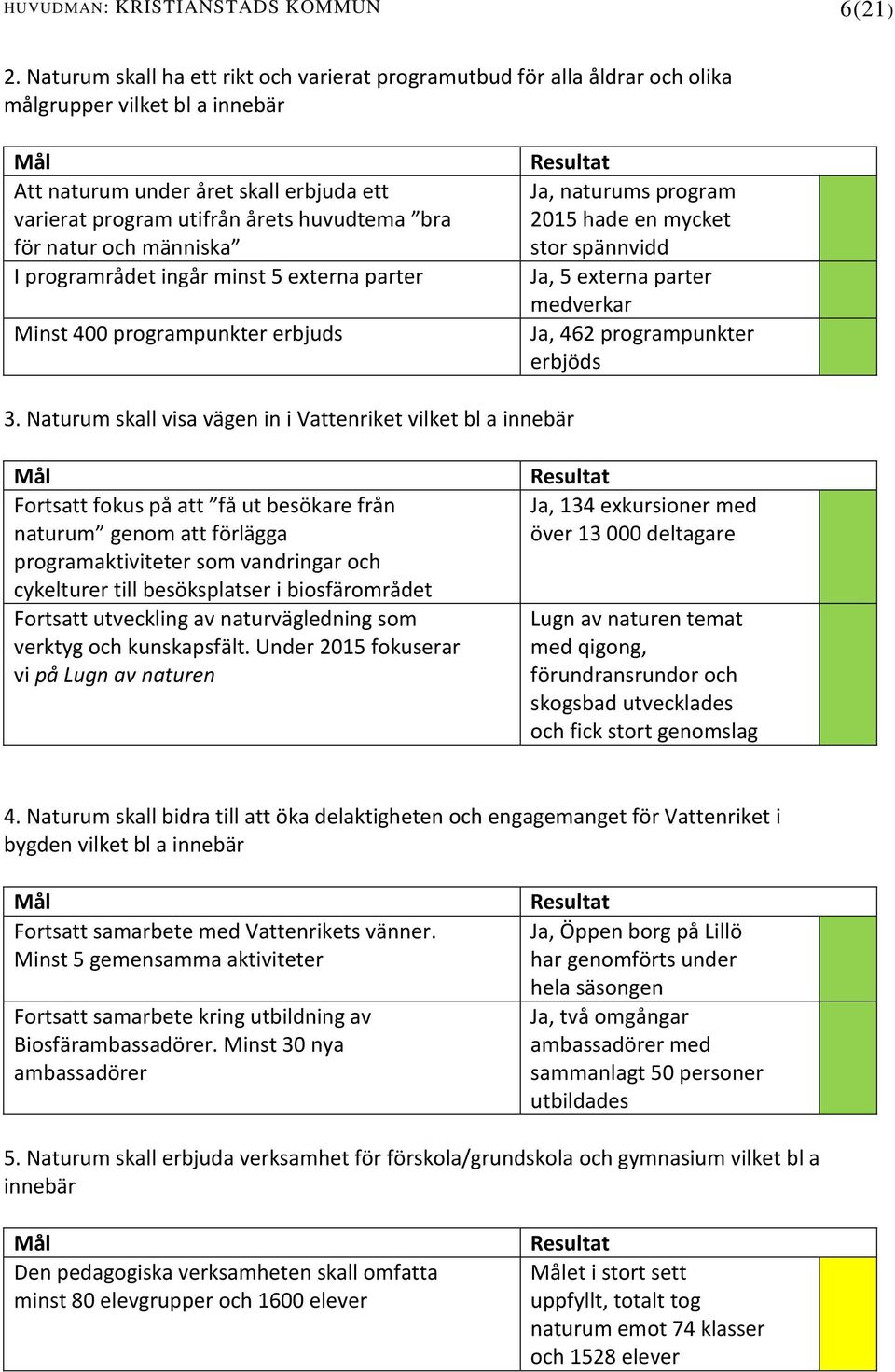 för natur och människa I programrådet ingår minst 5 externa parter Minst 400 programpunkter erbjuds Resultat Ja, naturums program 2015 hade en mycket stor spännvidd Ja, 5 externa parter medverkar Ja,