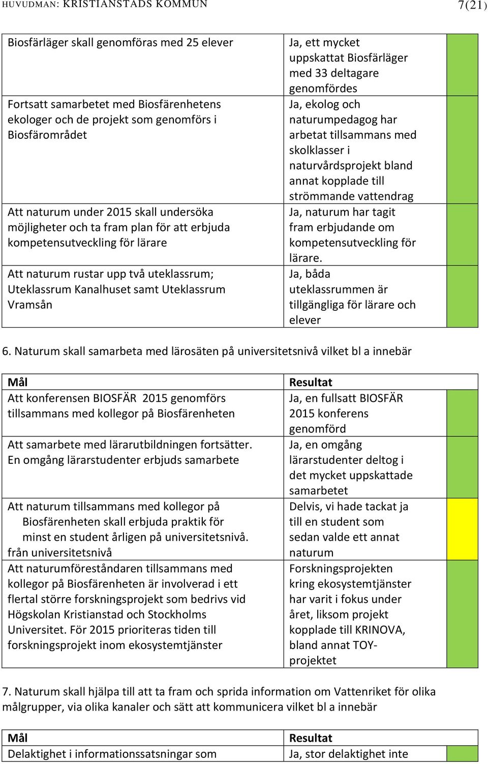 uppskattat Biosfärläger med 33 deltagare genomfördes Ja, ekolog och naturumpedagog har arbetat tillsammans med skolklasser i naturvårdsprojekt bland annat kopplade till strömmande vattendrag Ja,