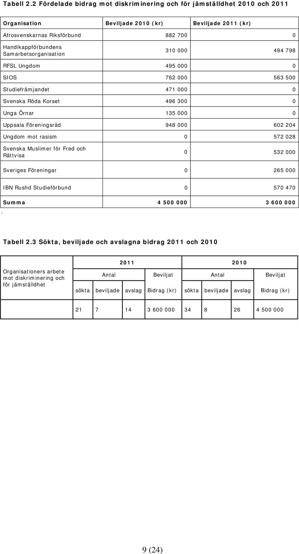 Samarbetsorganisation 310 000 494 798 RFSL Ungdom 495 000 0 SIOS 762 000 563 500 Studiefrämjandet 471 000 0 Svenska Röda Korset 496 300 0 Unga Örnar 135 000 0 Uppsala Föreningsråd 948 000 602 204