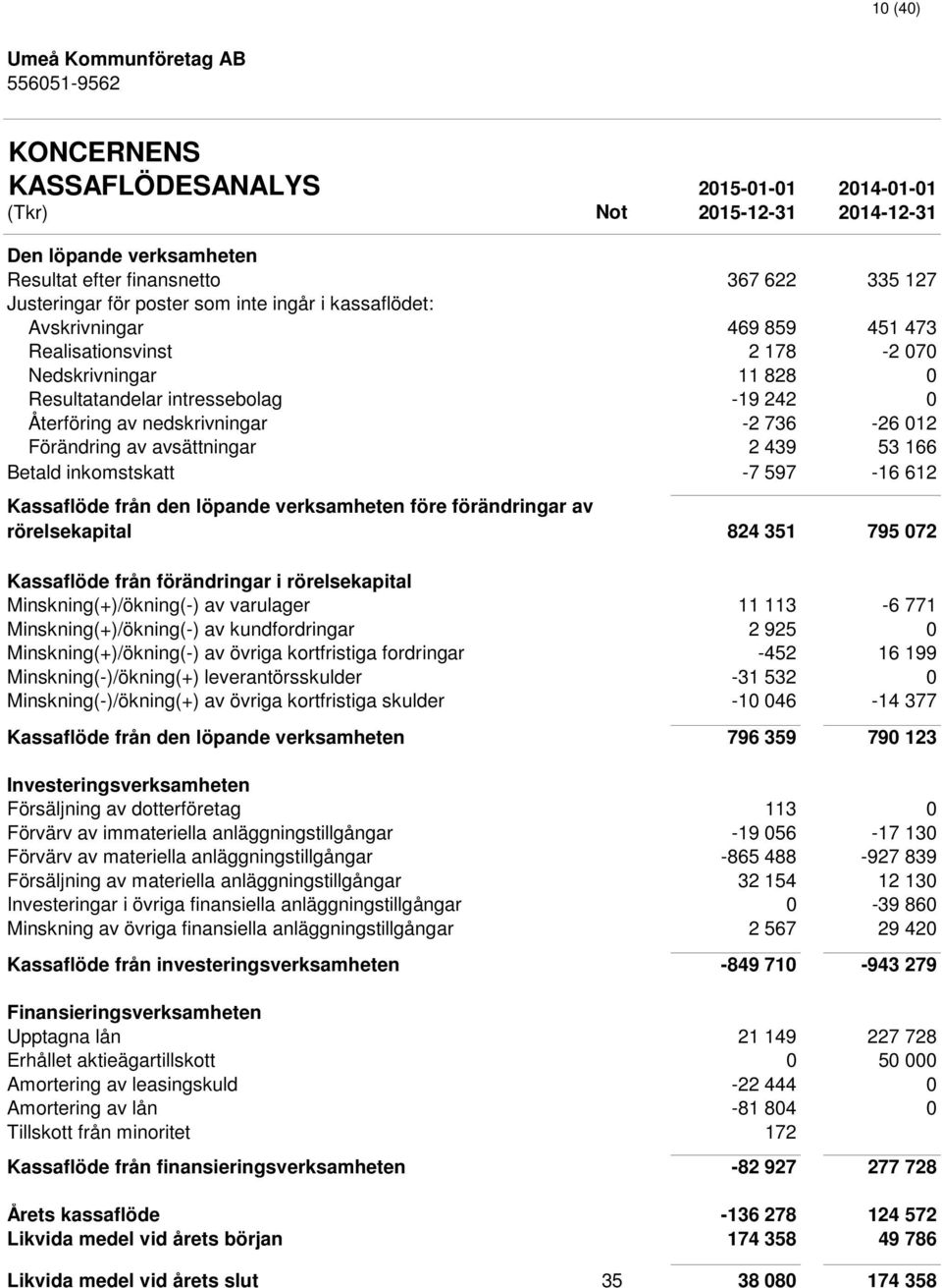 avsättningar 2 439 53 166 Betald inkomstskatt -7 597-16 612 Kassaflöde från den löpande verksamheten före förändringar av rörelsekapital 824 351 795 072 Kassaflöde från förändringar i rörelsekapital