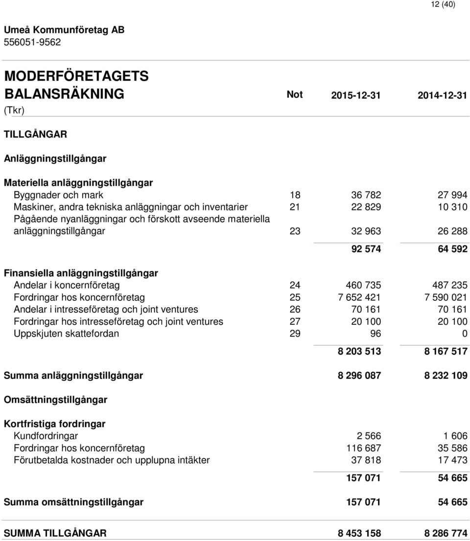 koncernföretag 24 460 735 487 235 Fordringar hos koncernföretag 25 7 652 421 7 590 021 Andelar i intresseföretag och joint ventures 26 70 161 70 161 Fordringar hos intresseföretag och joint ventures