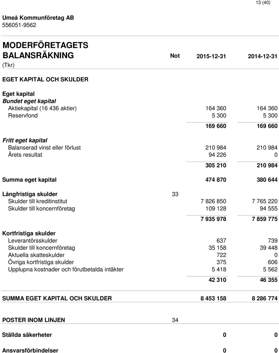 kreditinstitut 7 826 850 7 765 220 Skulder till koncernföretag 109 128 94 555 7 935 978 7 859 775 Kortfristiga skulder Leverantörsskulder 637 739 Skulder till koncernföretag 35 158 39 448 Aktuella