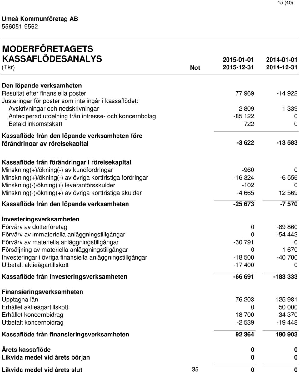 verksamheten före förändringar av rörelsekapital -3 622-13 583 Kassaflöde från förändringar i rörelsekapital Minskning(+)/ökning(-) av kundfordringar -960 0 Minskning(+)/ökning(-) av övriga