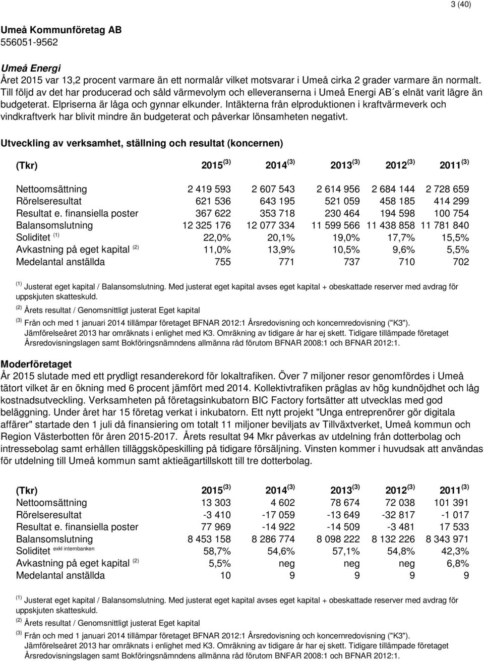 Intäkterna från elproduktionen i kraftvärmeverk och vindkraftverk har blivit mindre än budgeterat och påverkar lönsamheten negativt.