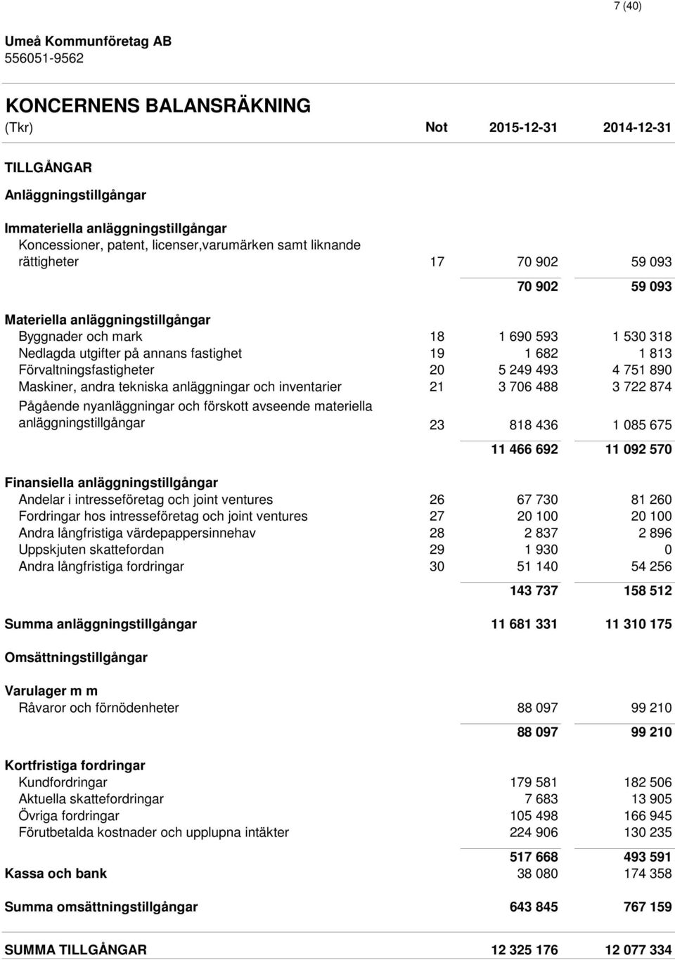 751 890 Maskiner, andra tekniska anläggningar och inventarier 21 3 706 488 3 722 874 Pågående nyanläggningar och förskott avseende materiella anläggningstillgångar 23 818 436 1 085 675 11 466 692 11