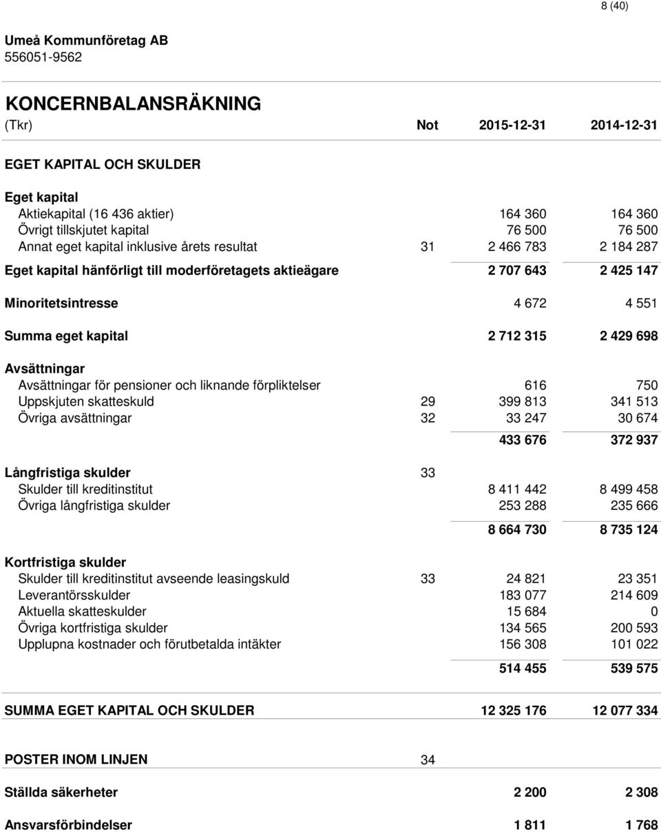 698 Avsättningar Avsättningar för pensioner och liknande förpliktelser 616 750 Uppskjuten skatteskuld 29 399 813 341 513 Övriga avsättningar 32 33 247 30 674 433 676 372 937 Långfristiga skulder 33