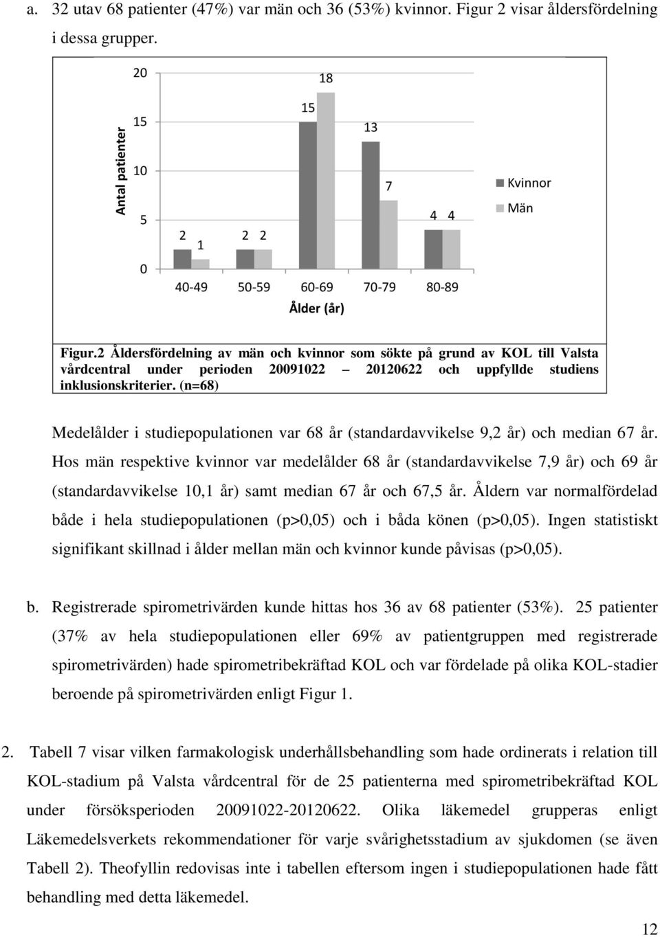 2 Åldersfördelning av män och kvinnor som sökte på grund av KOL till Valsta vårdcentral under perioden 20091022 20120622 och uppfyllde studiens inklusionskriterier.