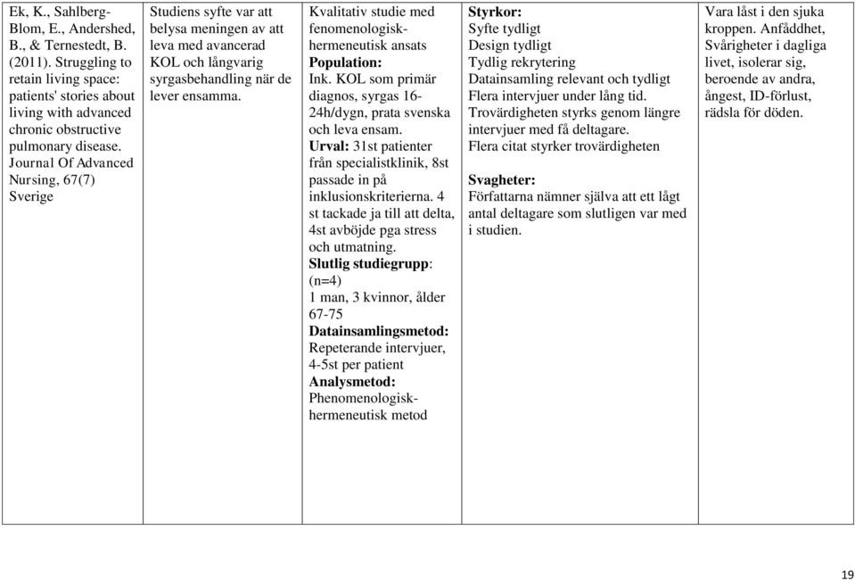 Kvalitativ studie med fenomenologiskhermeneutisk ansats Population: Ink. KOL som primär diagnos, syrgas 16-24h/dygn, prata svenska och leva ensam.