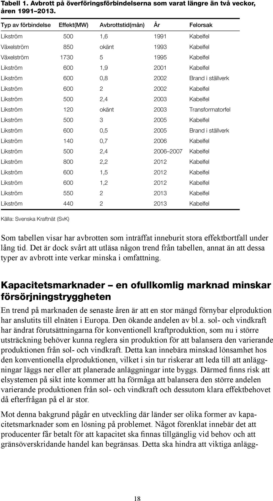 600 0,8 2002 Brand i ställverk Likström 600 2 2002 Kabelfel Likström 500 2,4 2003 Kabelfel Likström 120 okänt 2003 Transformatorfel Likström 500 3 2005 Kabelfel Likström 600 0,5 2005 Brand i