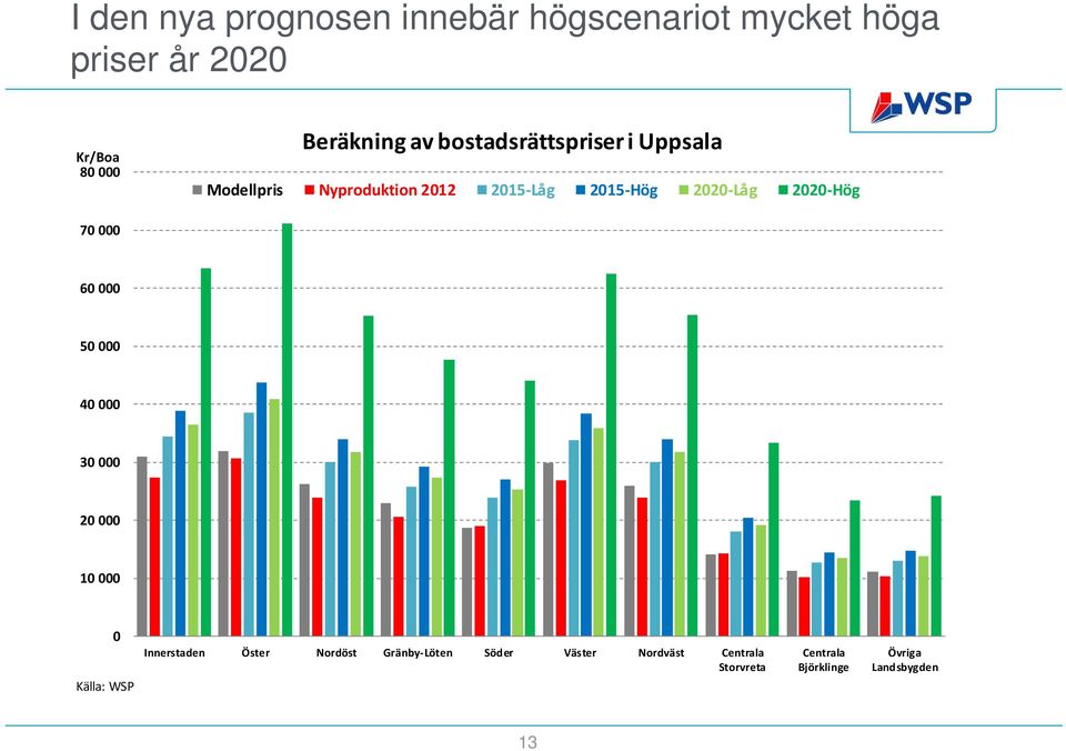 Hög 70 000 60 000 50 000 40 000 30 000 20 000 10 000 0 Källa: WSP Innerstaden Öster Nordöst