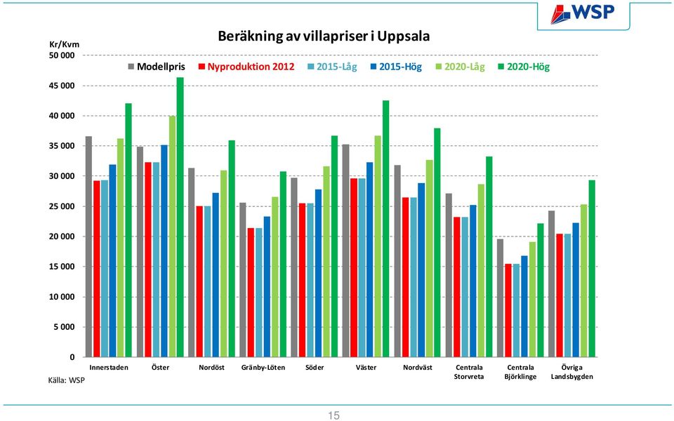 000 20 000 15 000 10 000 5 000 0 Källa: WSP Innerstaden Öster Nordöst Gränby