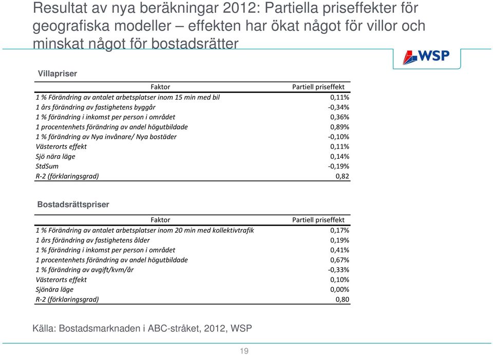 högutbildade 0,89% 1 % förändring av Nya invånare/ Nya bostäder 0,10% Västerorts effekt 0,11% Sjö nära läge 0,14% StdSum 0,19% R 2 (förklaringsgrad) 0,82 Bostadsrättspriser Faktor Partiell priseffekt