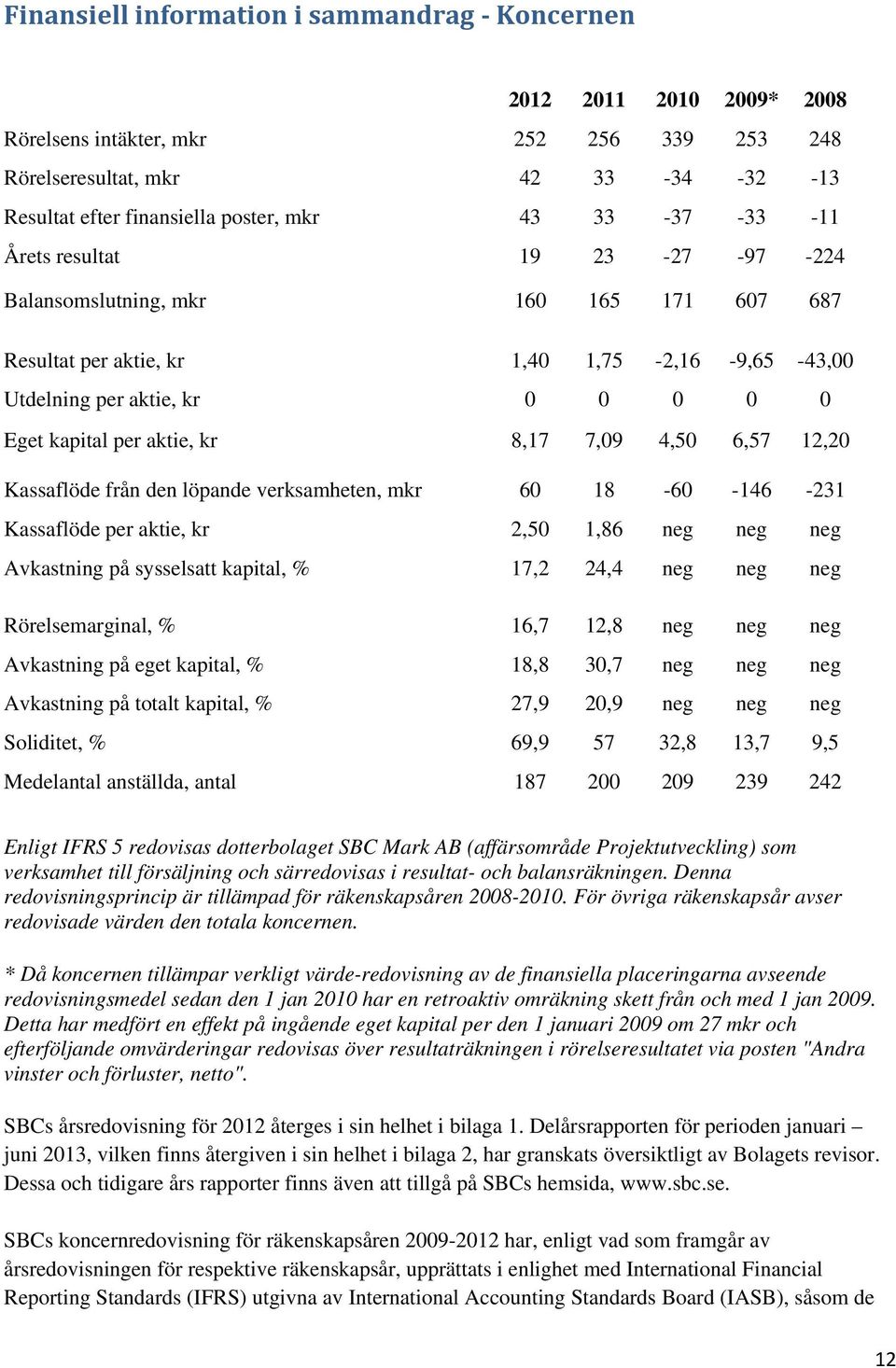 8,17 7,09 4,50 6,57 12,20 Kassaflöde från den löpande verksamheten, mkr 60 18-60 -146-231 Kassaflöde per aktie, kr 2,50 1,86 neg neg neg Avkastning på sysselsatt kapital, % 17,2 24,4 neg neg neg