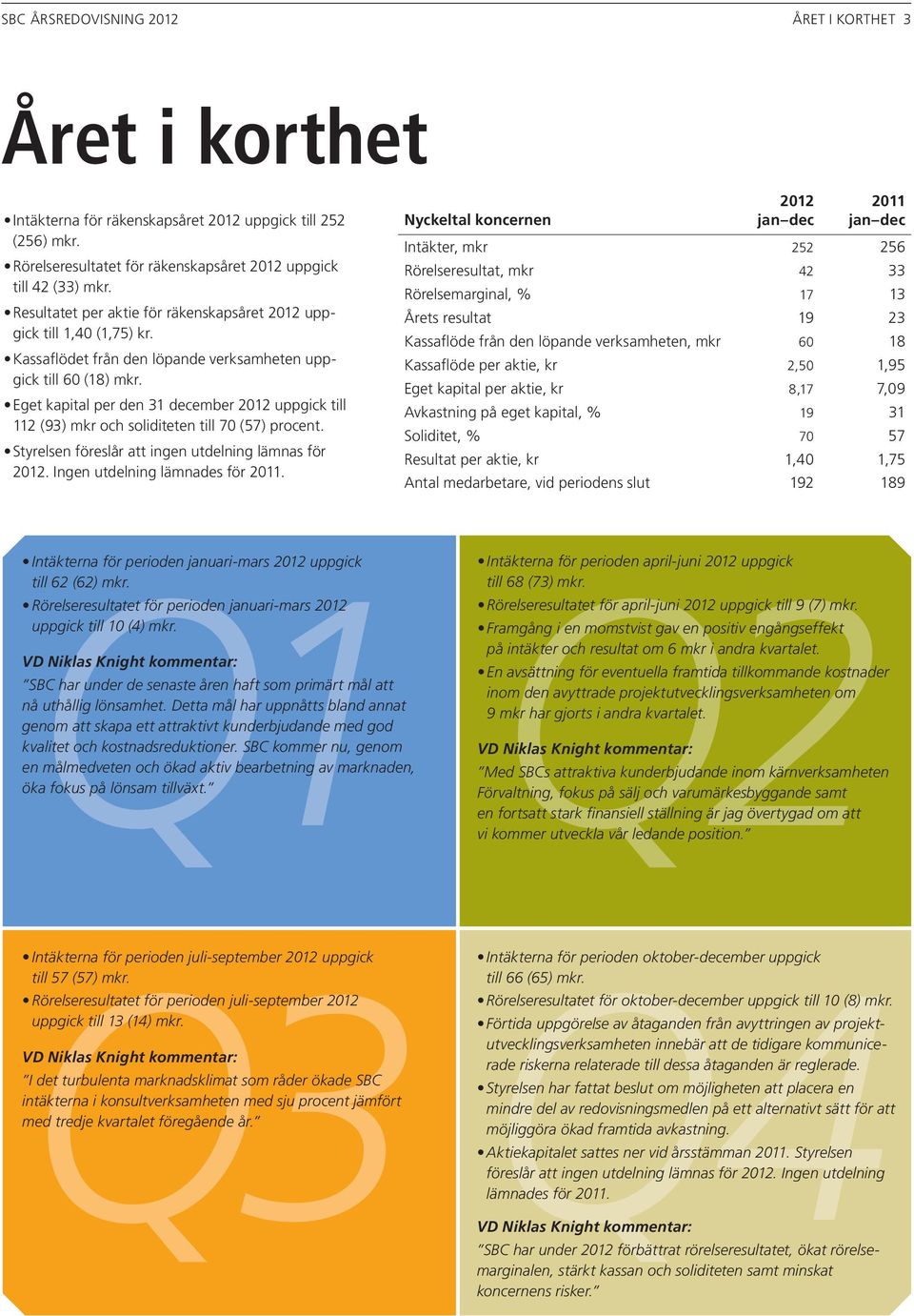 Eget kapital per den 31 december 2012 uppgick till 112 (93) mkr och soliditeten till 70 (57) procent. Styrelsen föreslår att ingen utdelning lämnas för 2012. Ingen utdelning lämnades för 2011.