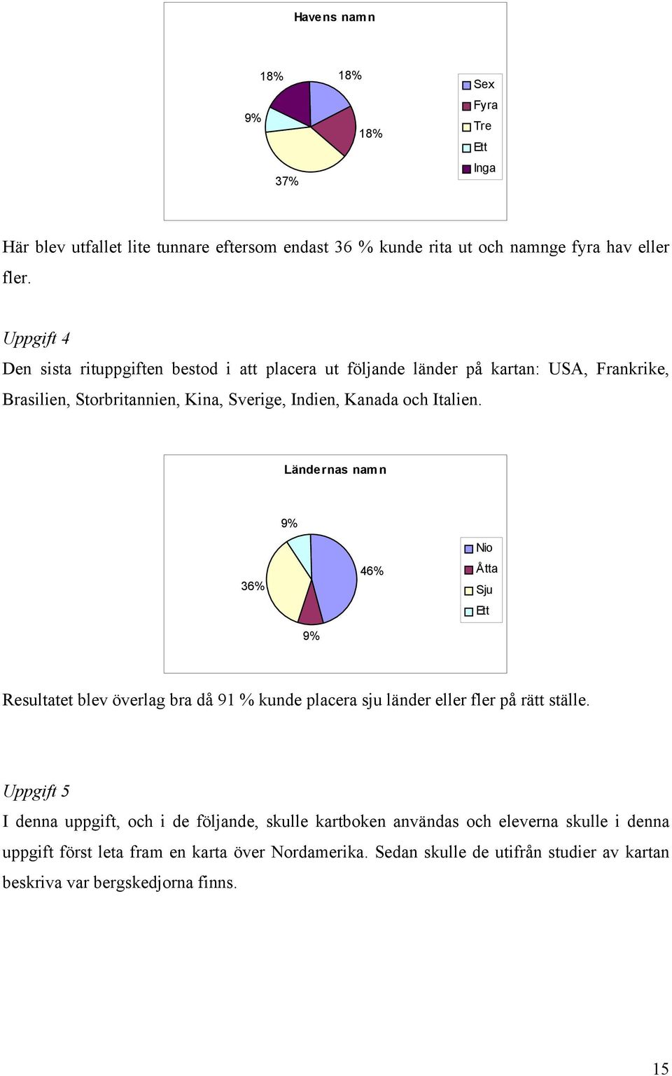 Ländernas namn 9% 36% 46% Nio Åtta Sju Ett 9% Resultatet blev överlag bra då 91 % kunde placera sju länder eller fler på rätt ställe.