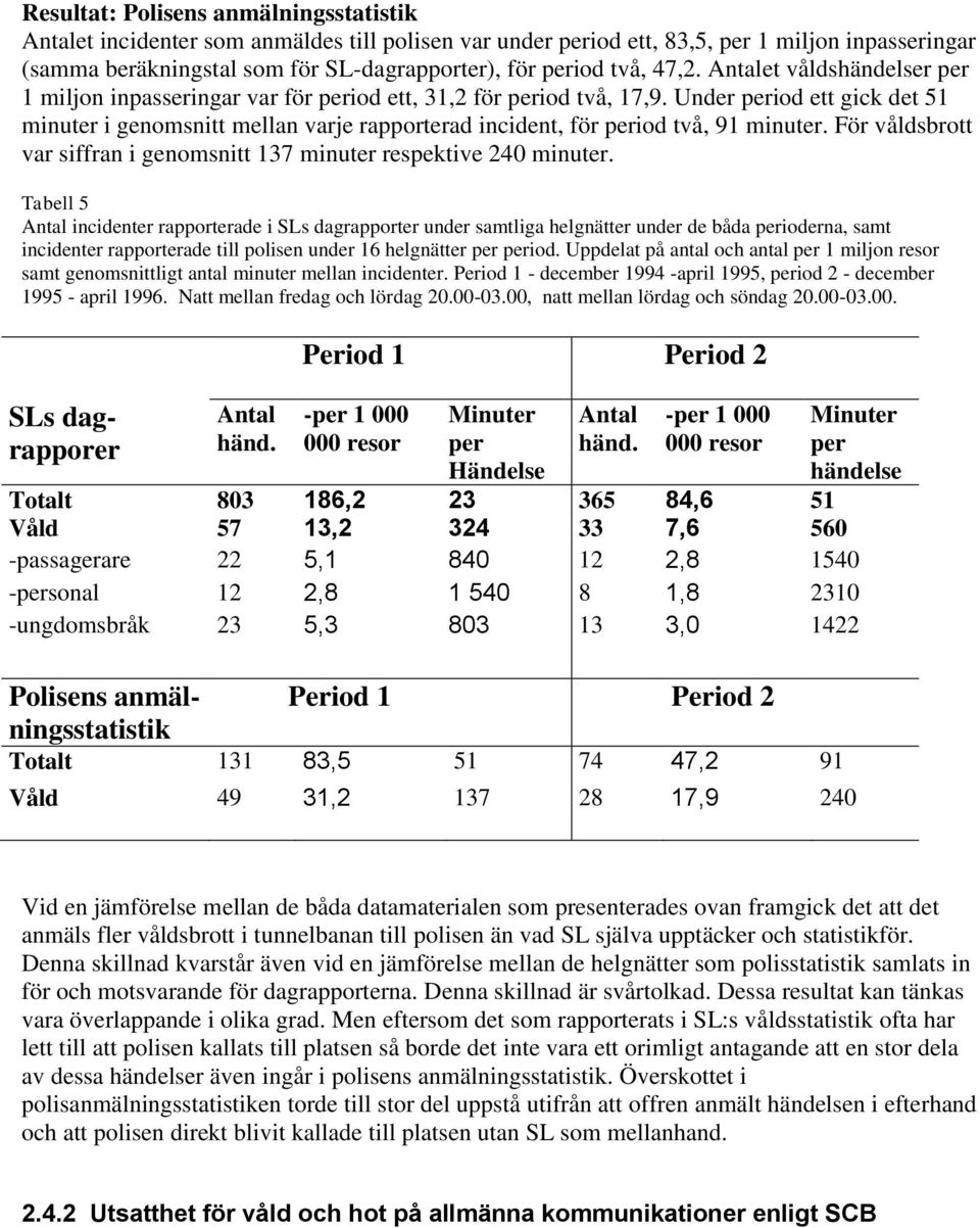 Under period ett gick det 51 minuter i genomsnitt mellan varje rapporterad incident, för period två, 91 minuter. För våldsbrott var siffran i genomsnitt 137 minuter respektive 240 minuter.