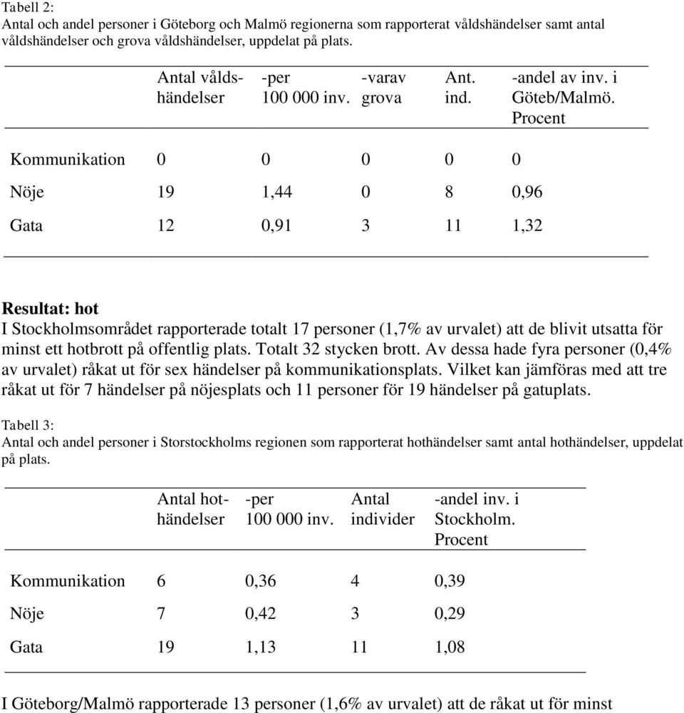 Procent Kommunikation 0 0 0 0 0 Nöje 19 1,44 0 8 0,96 Gata 12 0,91 3 11 1,32 Resultat: hot I Stockholmsområdet rapporterade totalt 17 personer (1,7% av urvalet) att de blivit utsatta för minst ett