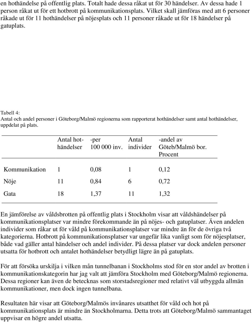 Tabell 4: Antal och andel personer i Göteborg/Malmö regionerna som rapporterat hothändelser samt antal hothändelser, uppdelat på plats. Antal hothändelser -per 100 000 inv.