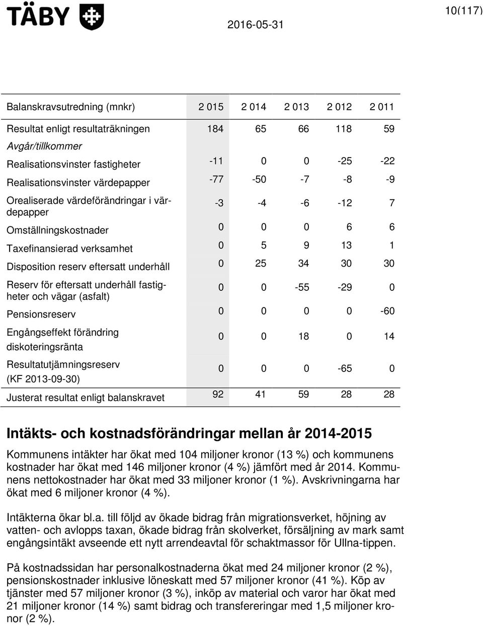 eftersatt underhåll 0 25 34 30 30 Reserv för eftersatt underhåll fastigheter och vägar (asfalt) 0 0-55 -29 0 Pensionsreserv 0 0 0 0-60 Engångseffekt förändring diskoteringsränta 0 0 18 0 14