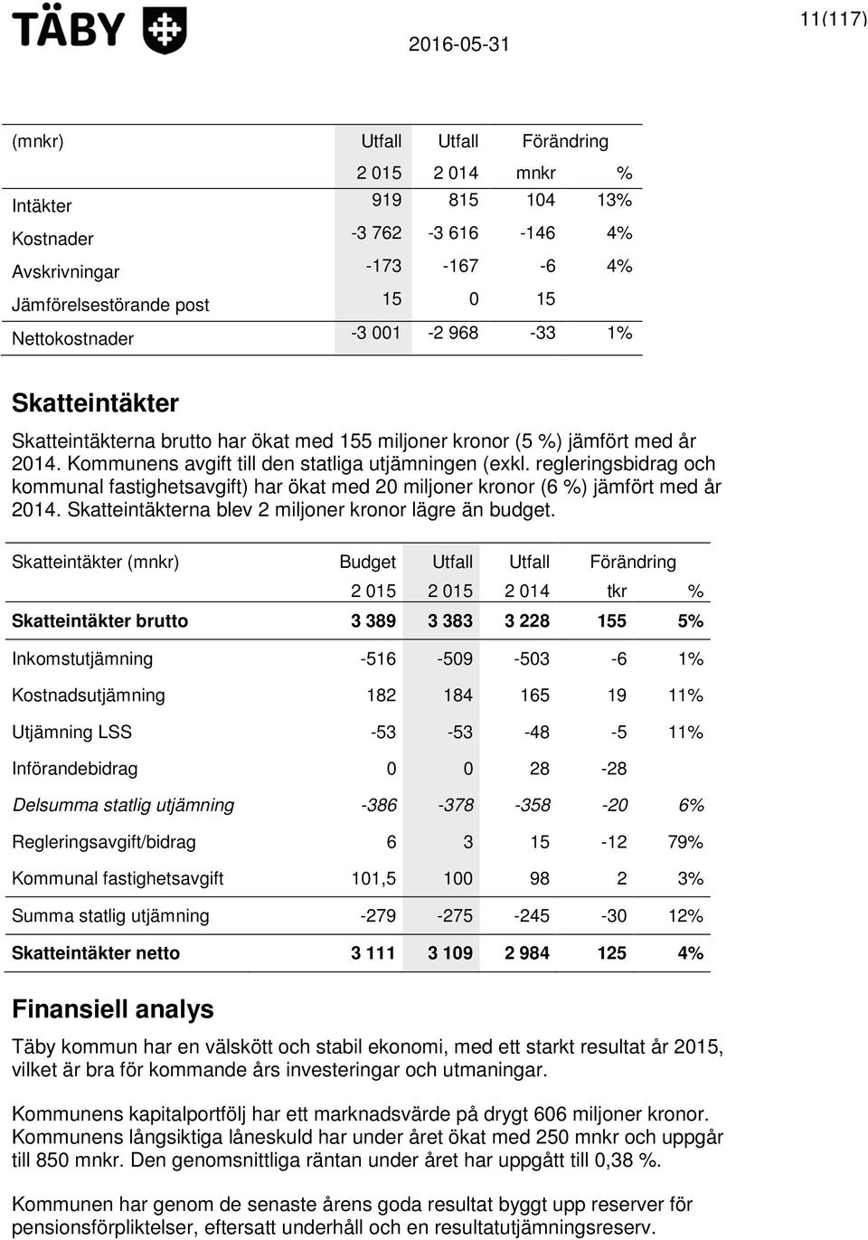 regleringsbidrag och kommunal fastighetsavgift) har ökat med 20 miljoner kronor (6 %) jämfört med år 2014. Skatteintäkterna blev 2 miljoner kronor lägre än budget.