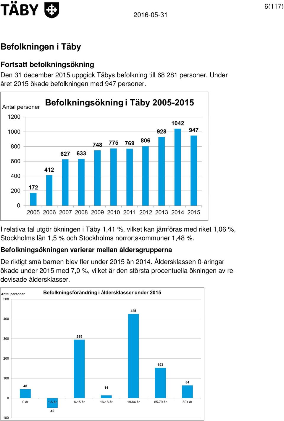 I relativa tal utgör ökningen i Täby 1,41 %, vilket kan jämföras med riket 1,06 %, Stockholms län 1,5 % och Stockholms norrortskommuner