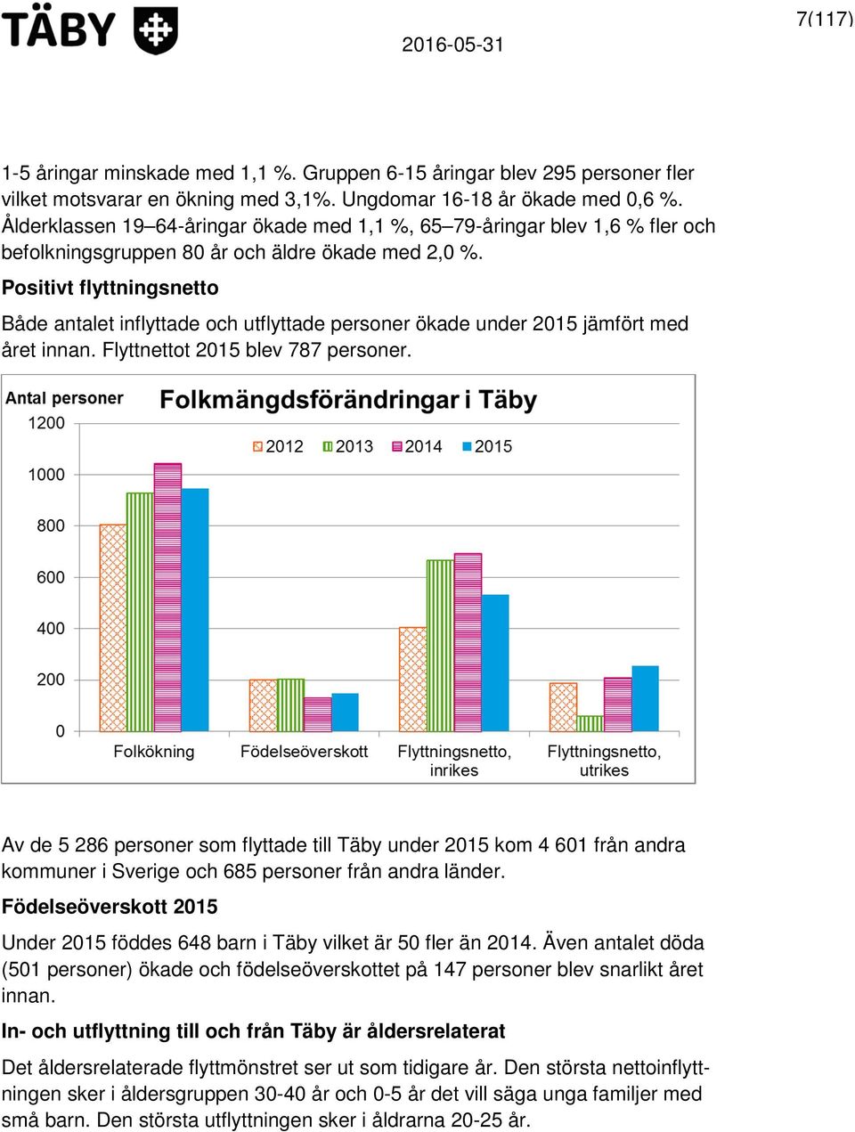 Positivt flyttningsnetto Både antalet inflyttade och utflyttade personer ökade under 2015 jämfört med året innan. Flyttnettot 2015 blev 787 personer.