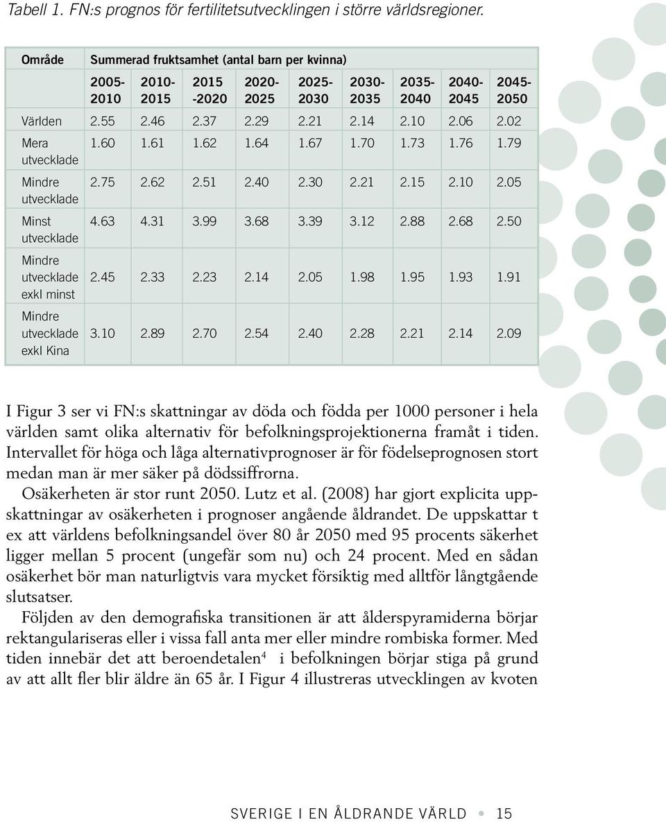 02 Mera 1.60 1.61 1.62 1.64 1.67 1.70 1.73 1.76 1.79 utvecklade Mindre 2.75 2.62 2.51 2.40 2.30 2.21 2.15 2.10 2.05 utvecklade Minst 4.63 4.31 3.99 3.68 3.39 3.12 2.88 2.68 2.